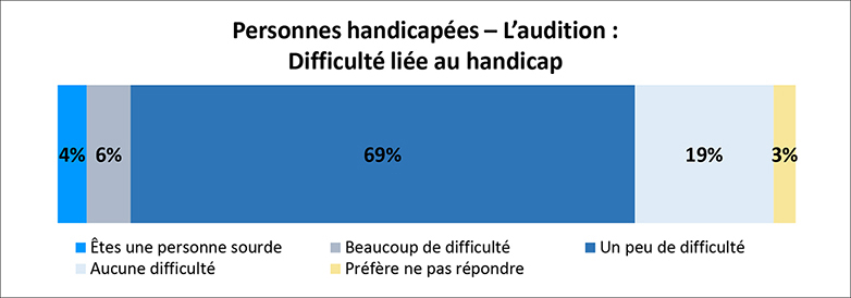 Un graphique illustre le pourcentage de personnes handicapées qui se sentent exclues de la société en raison de leur handicap lié à l’audition. Les détails suivent cette image.