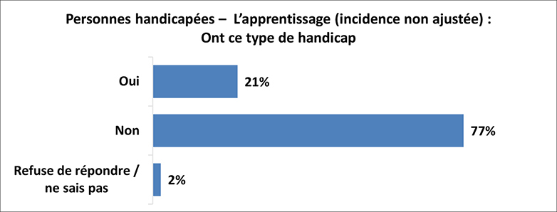 Un graphique illustre les résultats de l’enquête pour les personnes ayant des troubles d’apprentissage (incidence non ajustée). Les détails suivent cette image.