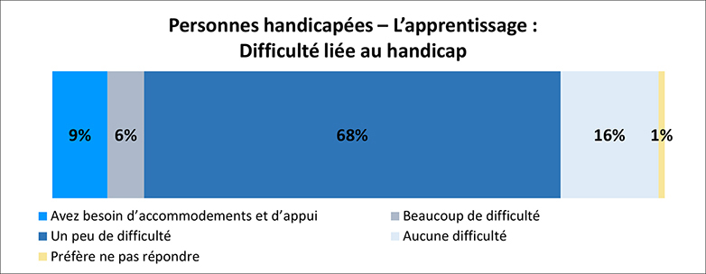 Un graphique illustre le pourcentage de personnes qui éprouvent des difficultés d’apprentissage qui ont de la difficulté avec leur handicap. Les détails suivent cette image.