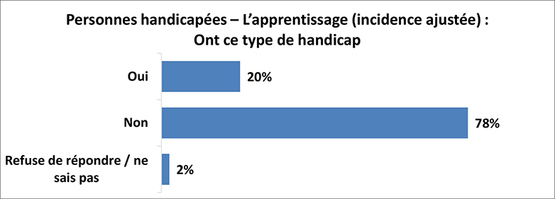 Un graphique illustre les résultats de l’enquête pour les personnes ayant des troubles d’apprentissage (incidence ajustée). Les détails suivent cette image.