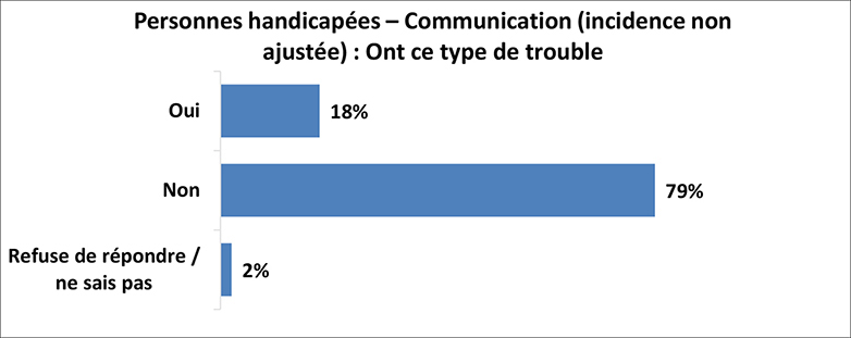 Un graphique illustre les résultats de l’enquête pour les personnes ayant des troubles de la communication (incidence non ajustée). Les détails suivent cette image.