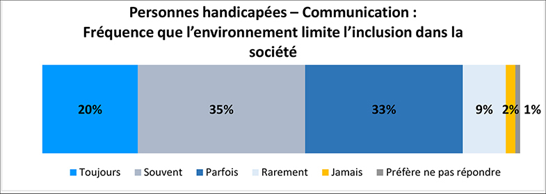 Un graphique illustre le pourcentage de personnes ayant un handicap de communication qui se sentent exclues de la société en raison du monde autour d’eux. Les détails suivent cette image.