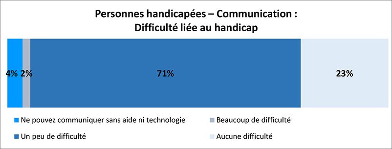 Un graphique illustre le pourcentage de personnes ayant un handicap de communication qui ont de la difficulté avec leur handicap. Les détails suivent cette image.