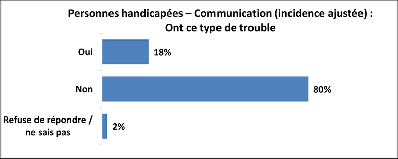 Un graphique illustre les résultats de l’enquête pour les personnes ayant des troubles de la communication (incidence ajustée). Les détails suivent cette image.