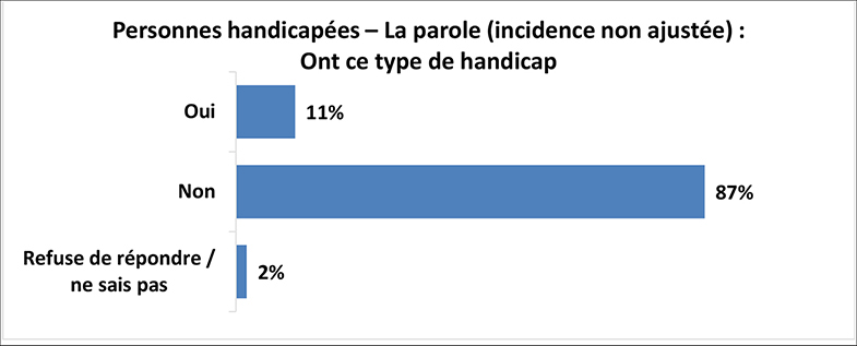 Un graphique illustre les résultats de l’enquête pour les personnes souffrant de troubles de l’élocution (incidence non ajustée). Les détails suivent cette image.