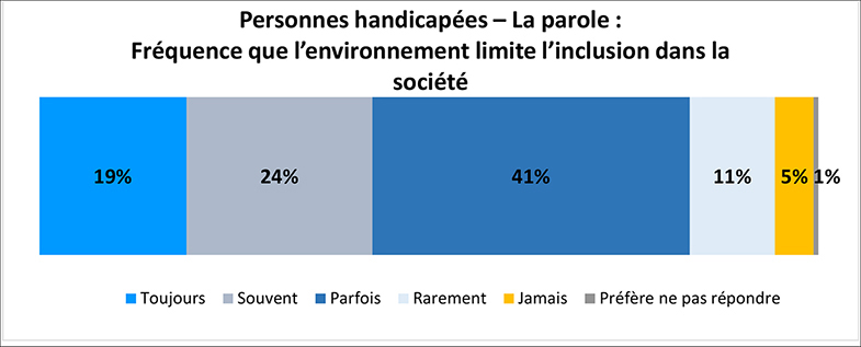 Un graphique horizontal illustre le pourcentage de personnes ayant un handicap de trouble de la parole qui se sentent exclues de la société en raison du monde autour d’eux. Les détails suivent cette image.