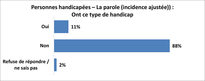 Un graphique illustre les résultats de l’enquête pour les personnes souffrant de troubles de l’élocution (incidence ajustée). Les détails suivent cette image.