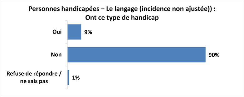 Un graphique illustre les résultats de l’enquête auprès des personnes ayant un handicap linguistique (incidence non ajustée). Les détails suivent cette image.