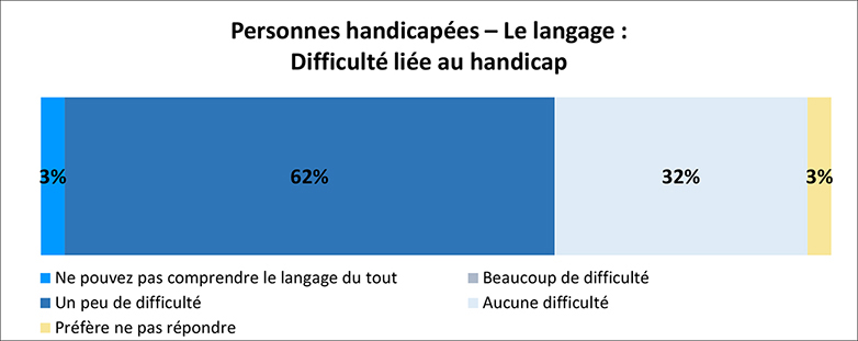 Un graphique illustre les résultats de l’enquête pour les personnes ayant un handicap linguistique (difficulté avec handicap). Les détails suivent cette image.