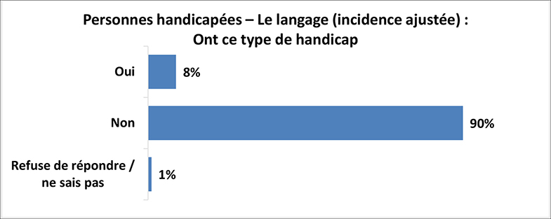 Un graphique illustre les résultats de l’enquête pour les personnes ayant une déficience linguistique (incidence ajustée). Les détails suivent cette image.