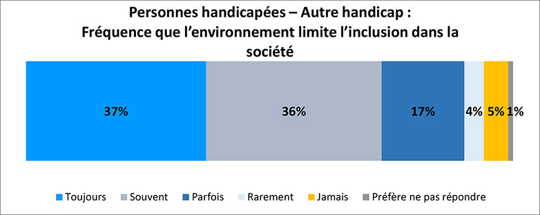 Un graphique illustre le pourcentage de personnes avec d’autre handicaps qui ne se sentent pas inclues dans la société en raison du monde autour d’eux. Les détails suivent cette image.