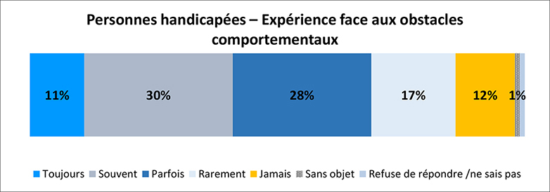 Un graphique illustre l’expérience des personnes ayant un handicap avec les barrières d’attitude. Les détails suivent cette image.