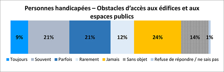 Un graphique illustre l’expérience de la personne avec les obstacles aux bâtiments et zones publics. Les détails suivent cette image.