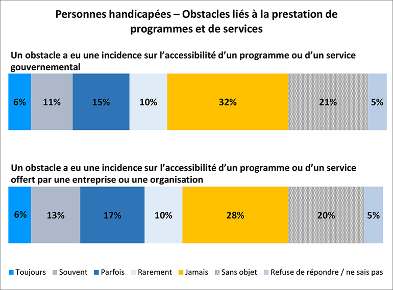 Un graphique illustre l’expérience de personnes handicapées concernant les obstacles à la prestation de programmes et de services. Les détails suivent cette image.