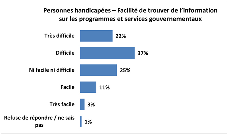 Un graphique illustre le niveau de facilité à trouver des informations sur les programmes ou services gouvernementaux par des personnes handicapées. Les détails suivent cette image.