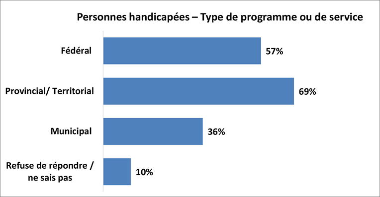 Un graphique illustre les différents types de programmes ou services collectés que les personnes handicapées ont tenté d’accéder. Les détails suivent cette image.