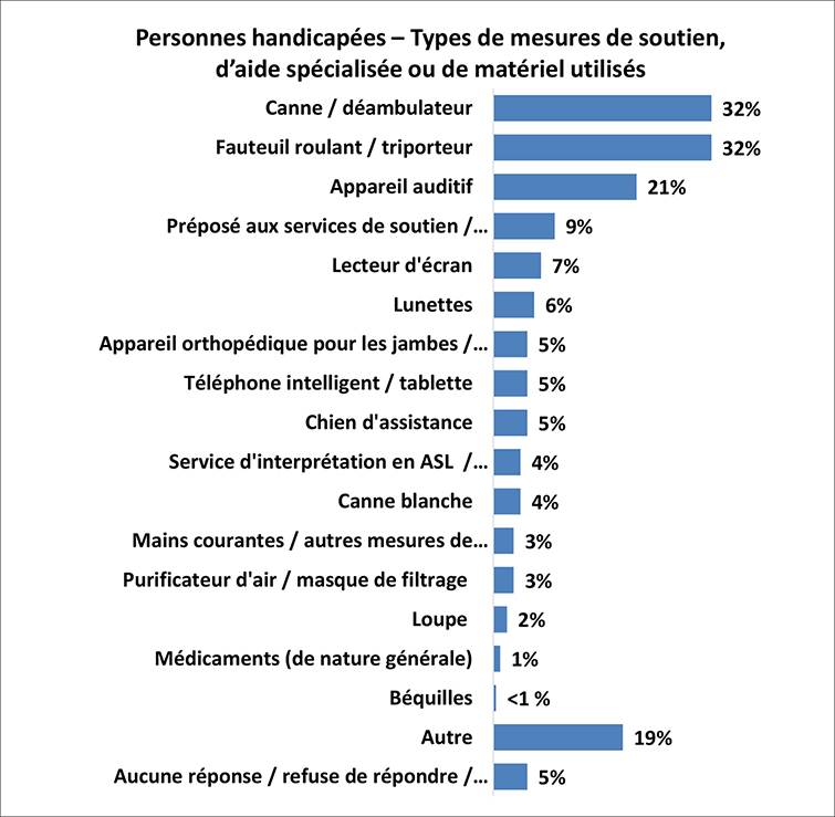 Un graphique illustre l’équipement ou les aides utilisés par les personnes handicapées. Les détails suivent cette image.