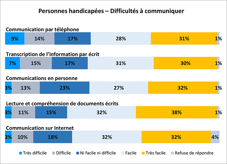 Un graphique illustre le niveau de difficultés dans différents types de communication pour les personnes handicapées. Les détails suivent cette image.