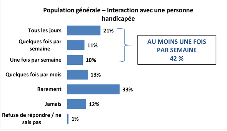 Un graphique illustre le niveau d’interactions entre la population générale et les personnes handicapées. Les détails suivent cette image.