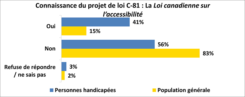 Un graphique illustre la sensibilisation à la Loi sur l’accessibilité du Canada chez les personnes handicapées et la population en général. Les détails suivent cette image.