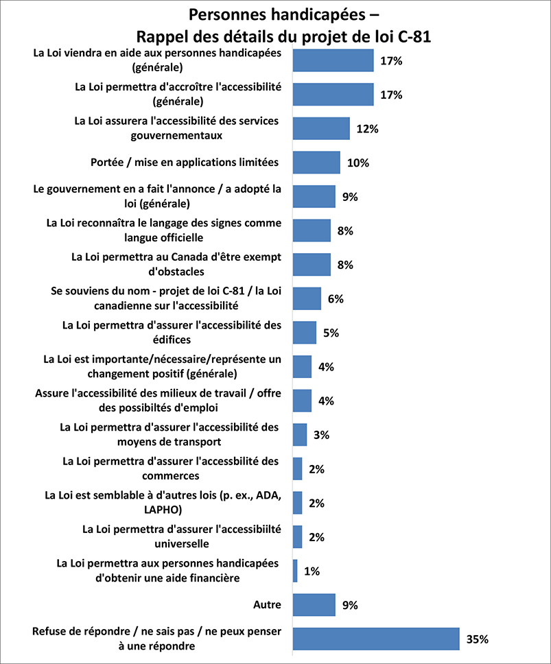 Un graphique montre les détails du projet de loi C-81, rappelés par les personnes handicapées. Les détails suivent cette image.