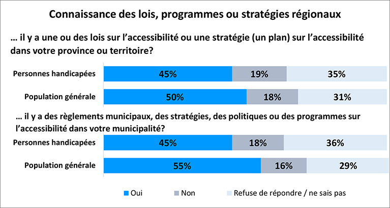 Un graphique illustre présente les résultats de l’enquête pour les deux questions posées sur les personnes handicapées et la population générale. Les détails suivent cette image.