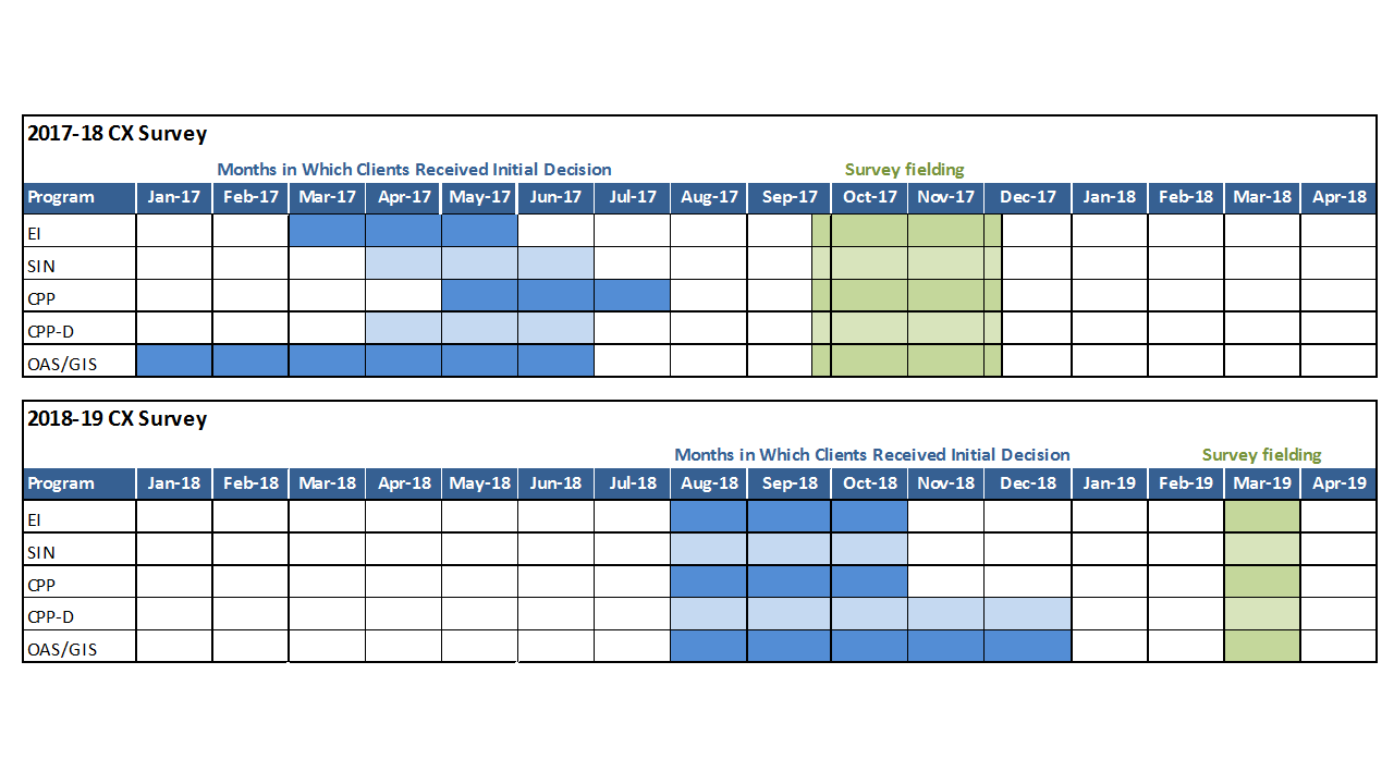 which Months in which clients recently received a decision