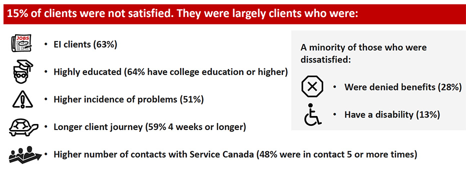 15% of clients were not satisfied. They were largely clients who were: