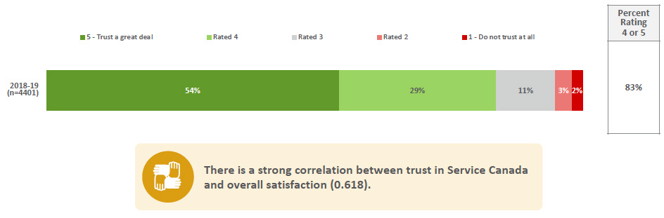 Trust in Service Canada and Relationship with Satisfaction