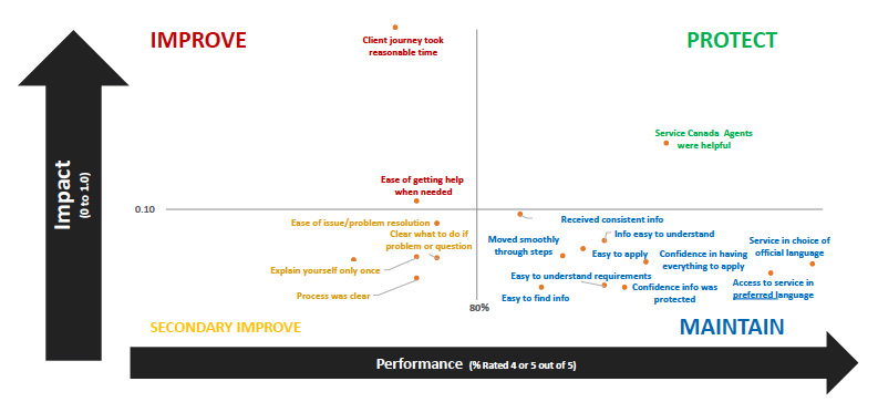 Priority Matrix - Impact vs. Performance