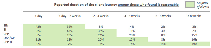 Improving the Time Duration of the Client Journey