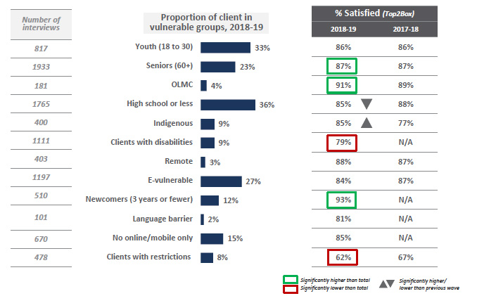 Overall: Satisfaction Among Clients in Vulnerable Groups
