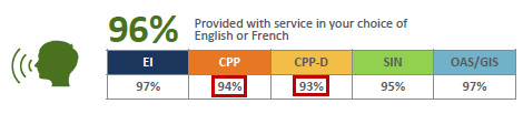 [person speaking icon] program provided with service in your choice of English or French: