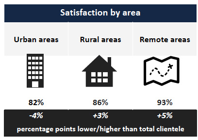 Satisfaction by area