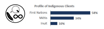 Profile of Indigenous Clients