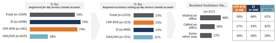 % saying yes, registered for My Service Canada Account, by program:
