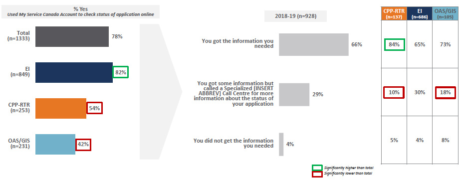 % saying, yes, Used My Service Canada Account to check status of application online: