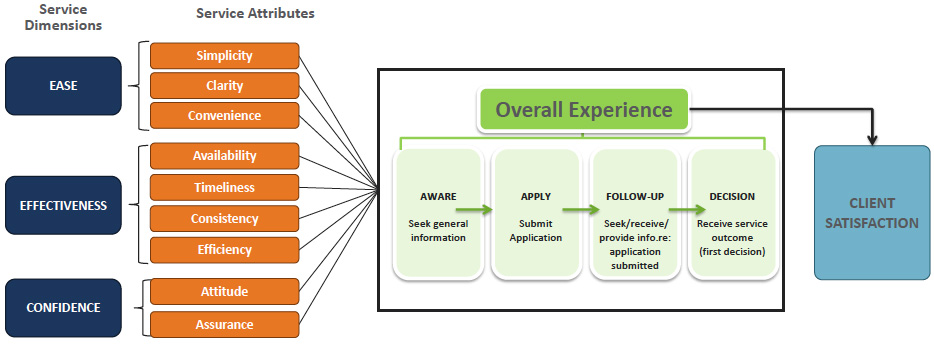 Service Canada Client Experience (CX) Survey Measurement Model