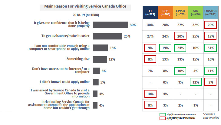 Main Reason For Visiting Service Canada Office