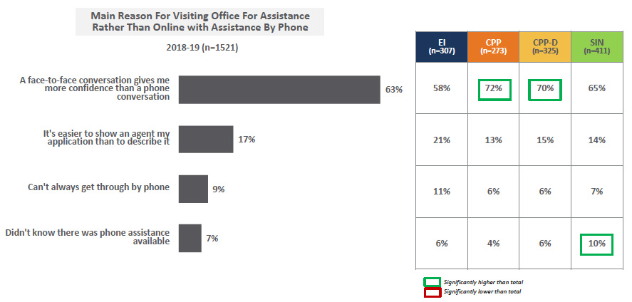 Main Reason For Visiting Office For Assistance Rather Than Online with Assistance By Phone