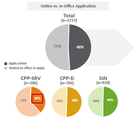 Online vs. In-Office Application, pie chart: