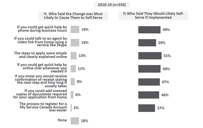 Impact of Potential Changes on the Take-Up of Self-Service