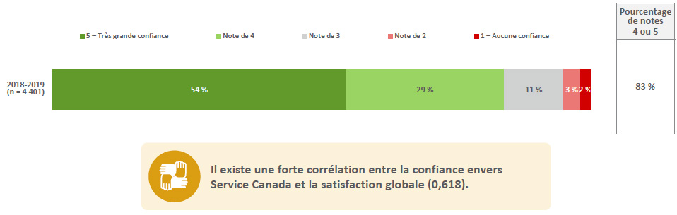 Confiance envers Service Canada et corrélation avec la satisfaction