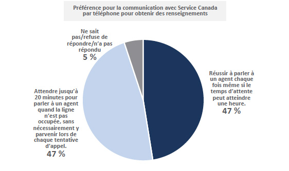 Préférence pour la communication avec Service Canada par téléphone pour obtenir des renseignements