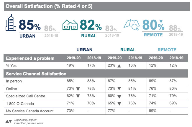 Vulnerable Client Groups: Urban, Rural and Remote