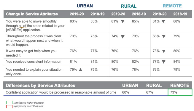 Vulnerable Client Groups: Urban, Rural and Remote