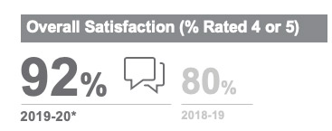 Overall Satisfaction (% Rated 4 or 5)