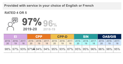Provided with service in your choice of English or French