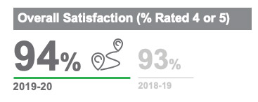 Overall Satisfaction (% Rated 4 or 5)