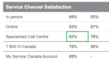 Service Channel Satisfaction